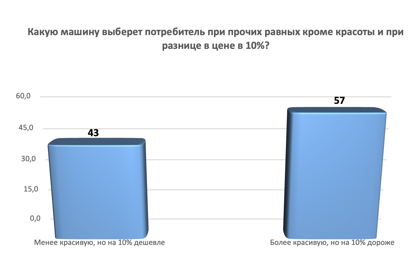 Насколько важна красота автомобиля для покупателя?