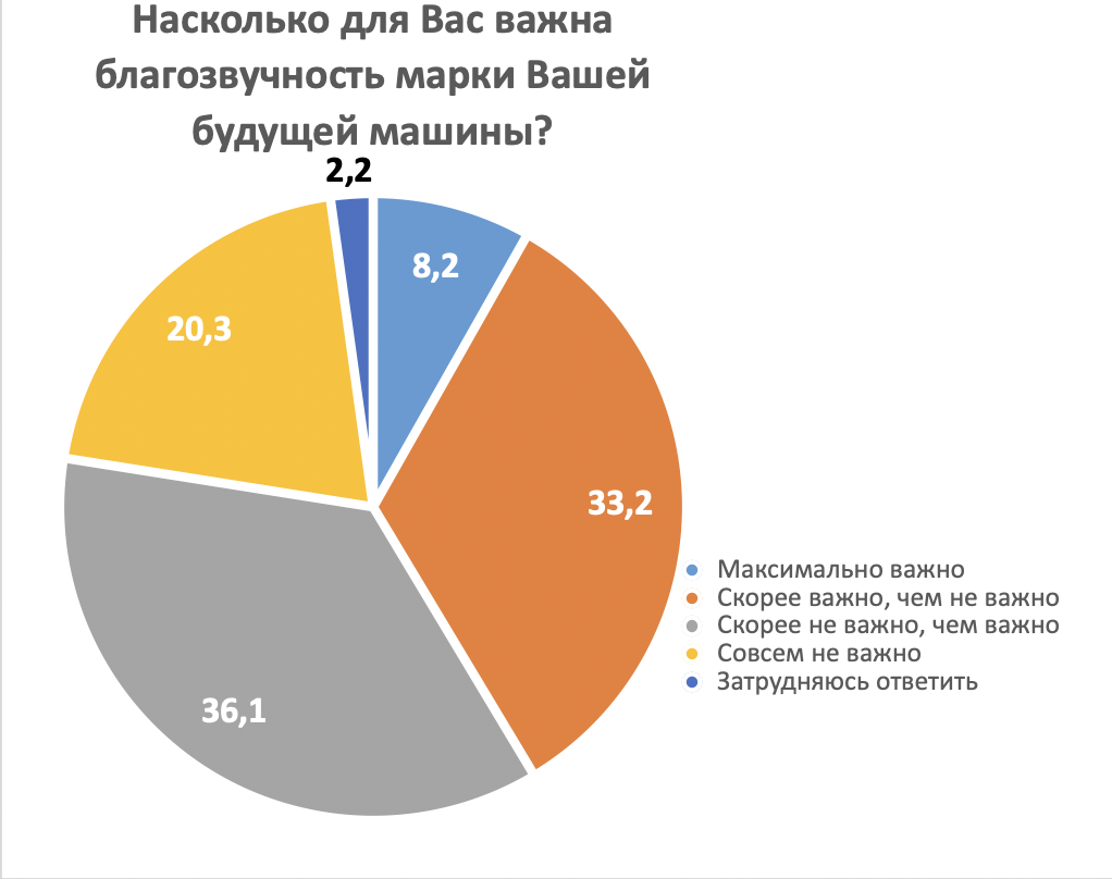 Насколько важна красота автомобиля для покупателя?