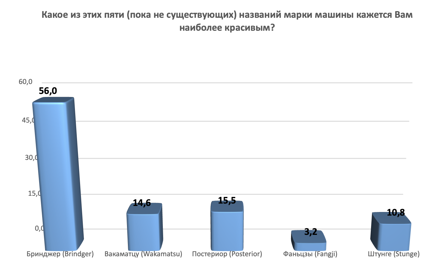 Насколько важна красота автомобиля для покупателя?