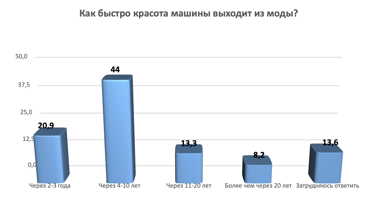 Насколько важна красота автомобиля для покупателя?