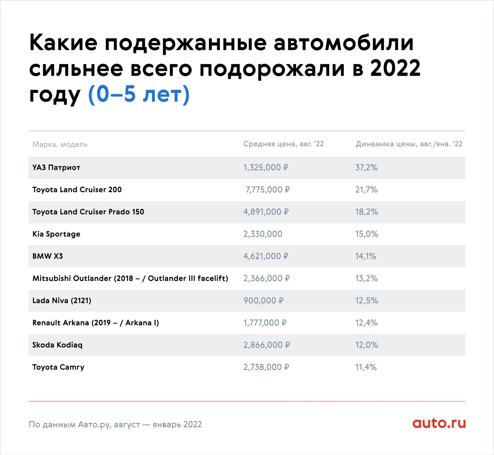 Подорожание авто с 1 апреля 2024 года. Подорожание машин в 2022 году. Авторынок России 2022. Средняя стоимость автомобиля в России в 2022 году. Рост стоимости автомобилей в 2022 году таблица.