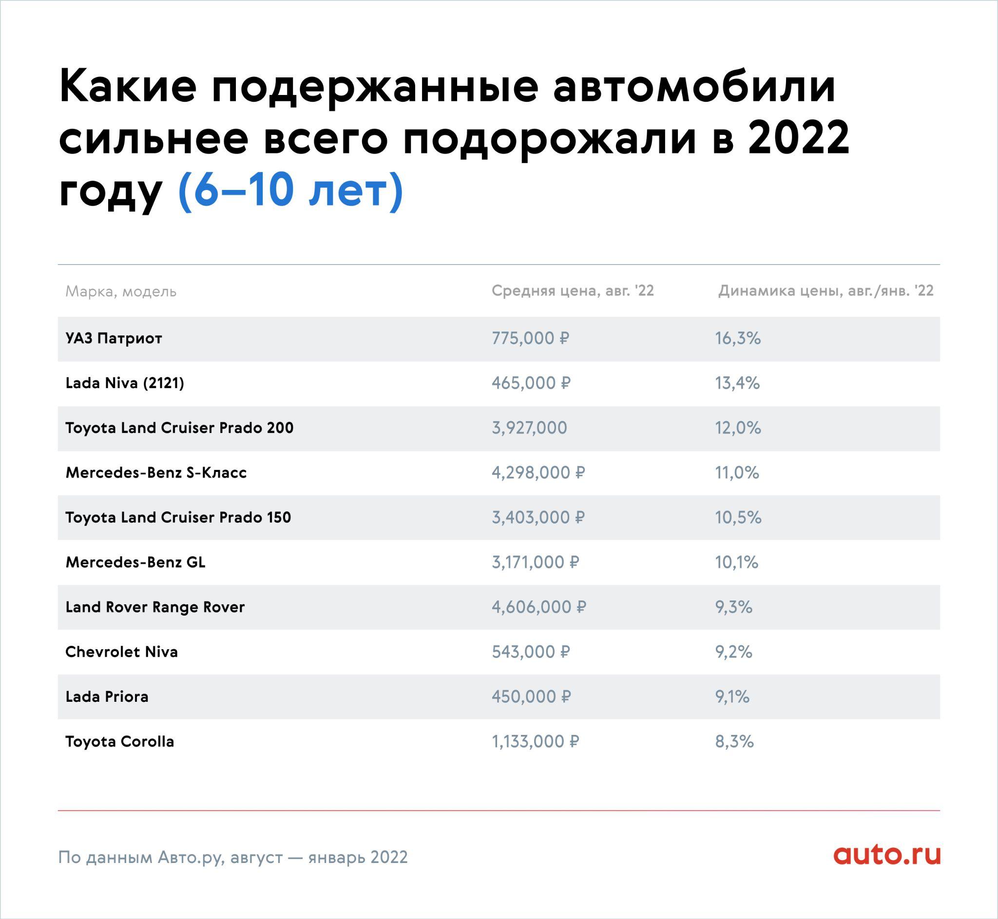 УАЗ Патриот с пробегом за 400 тыс. рублей. Какие подержанные авто  подорожали больше всего в этом году?