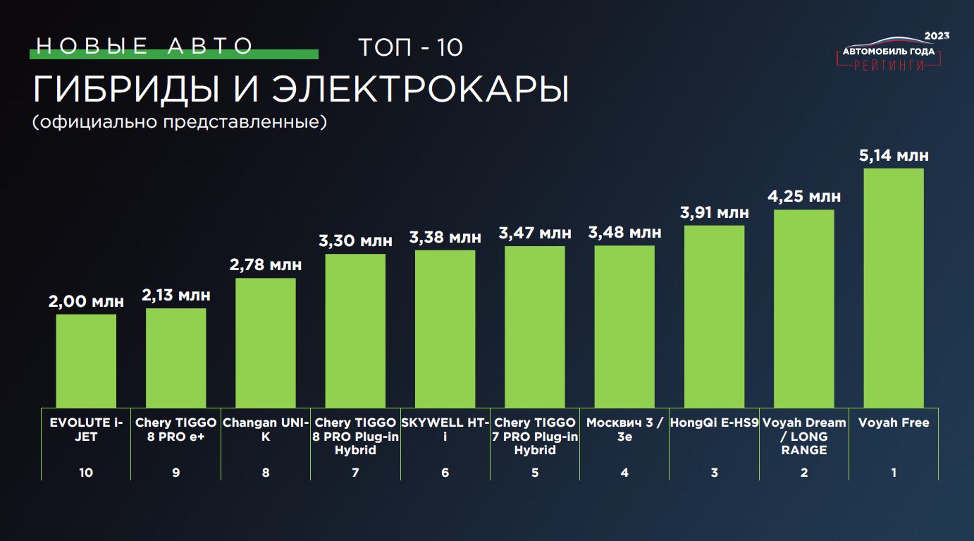 ТОП-10: Гибриды и электрокары 2023 года