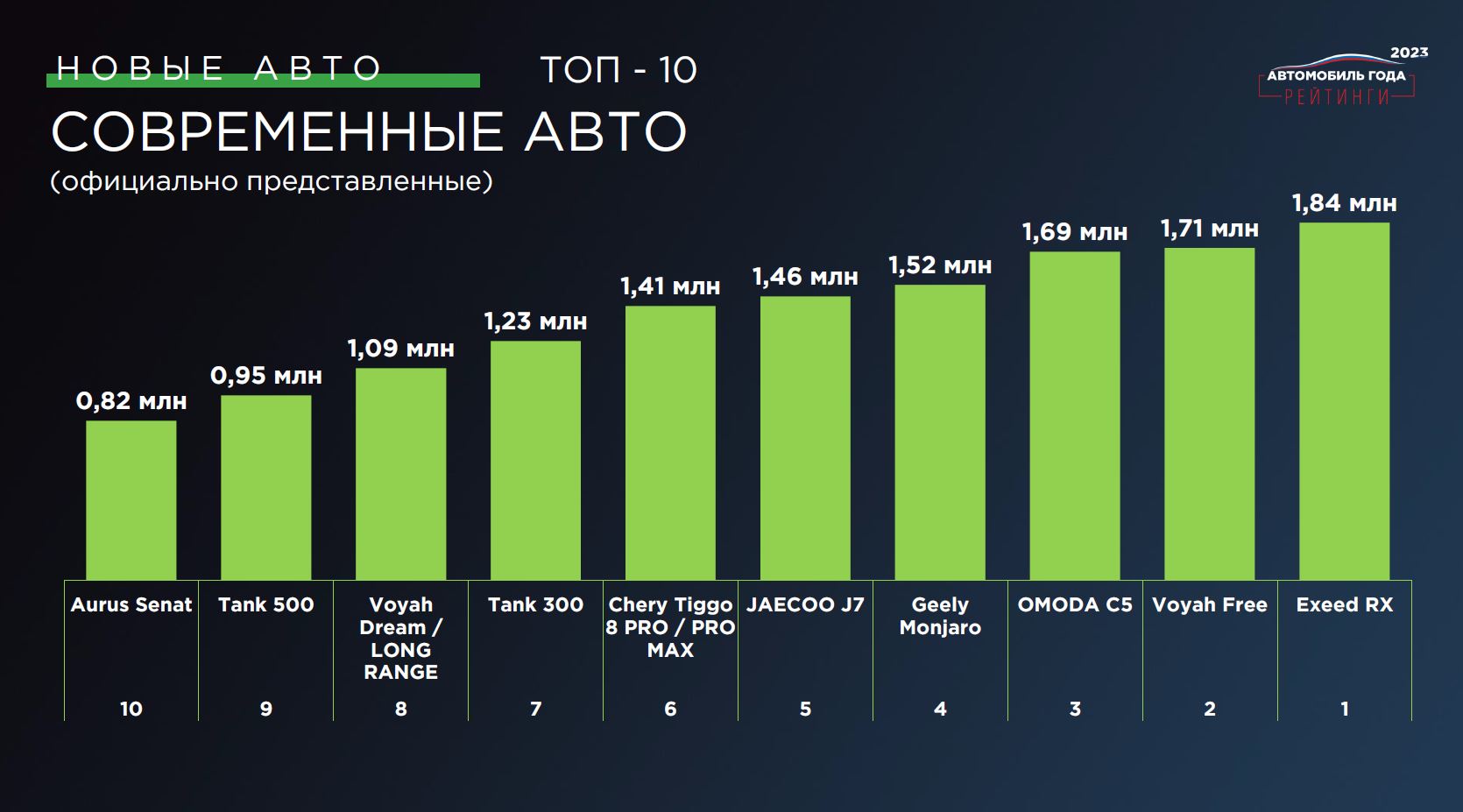 Топ-10: Современные автомобили 2023 года