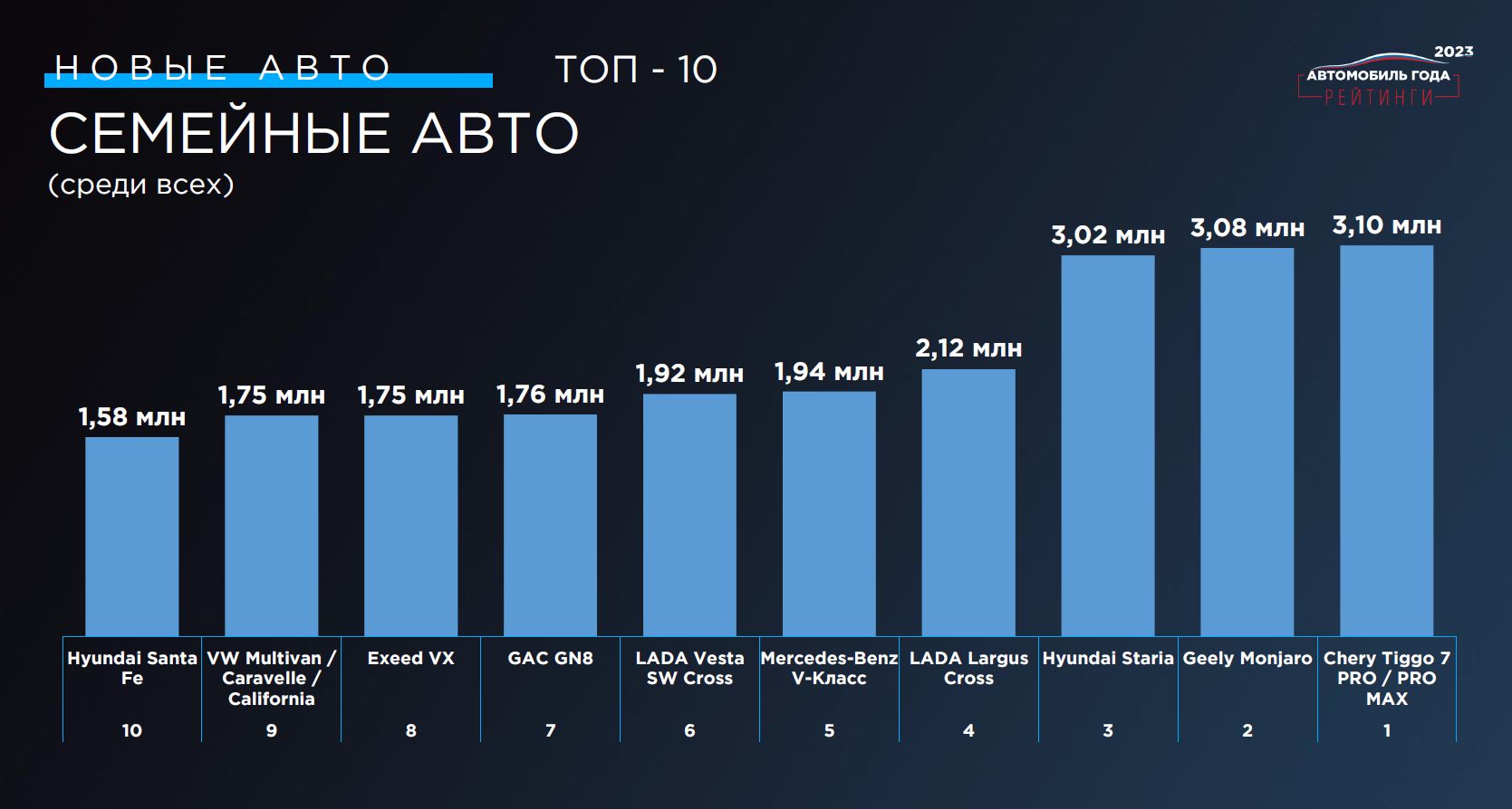 ТОП-10: Семейные автомобили 2023 года