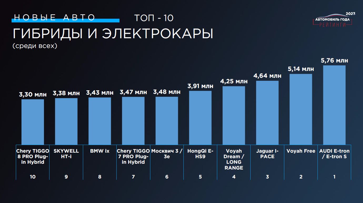 ТОП-10: Гибриды и электрокары 2023 года