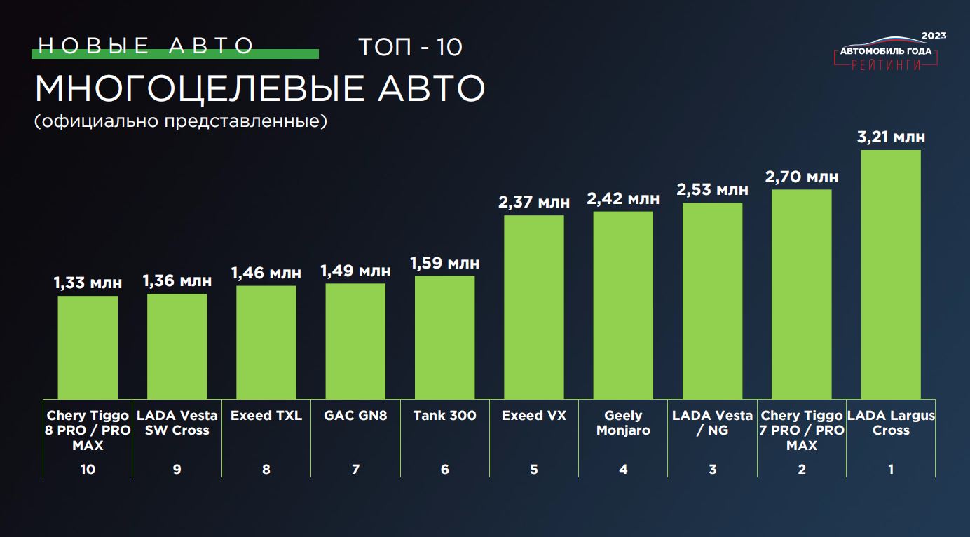 Топ-10: Многоцелевые автомобили 2023 года