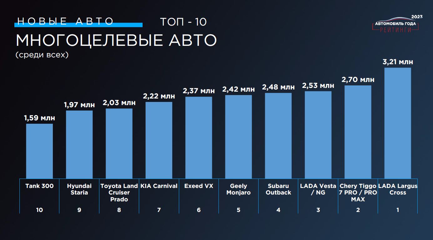 Топ-10: Многоцелевые автомобили 2023 года