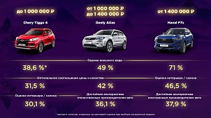 АВТОМОБИЛЬ ГОДА В РОССИИ» — крупнейший автомобильный медийно-исследовательский проект в нашей стране, в основе которого лежит изучение автомобильных предпочтений россиян на внутреннем рынке