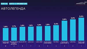 ПОБЕДИТЕЛИ В КАТЕГОРИИ «АВТО С ПРОБЕГОМ»