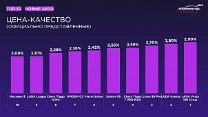 ПОБЕДИТЕЛИ В НОМИНАЦИИ «ЦЕНА/КАЧЕСТВО»