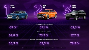 АВТОМОБИЛЬ ГОДА В РОССИИ» — крупнейший автомобильный медийно-исследовательский проект в нашей стране, в основе которого лежит изучение автомобильных предпочтений россиян на внутреннем рынке